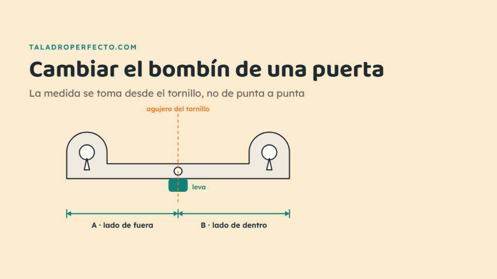 Esquema de un bombin de perfil europeo con las dos medidas tomadas desde el agujero del tornillo